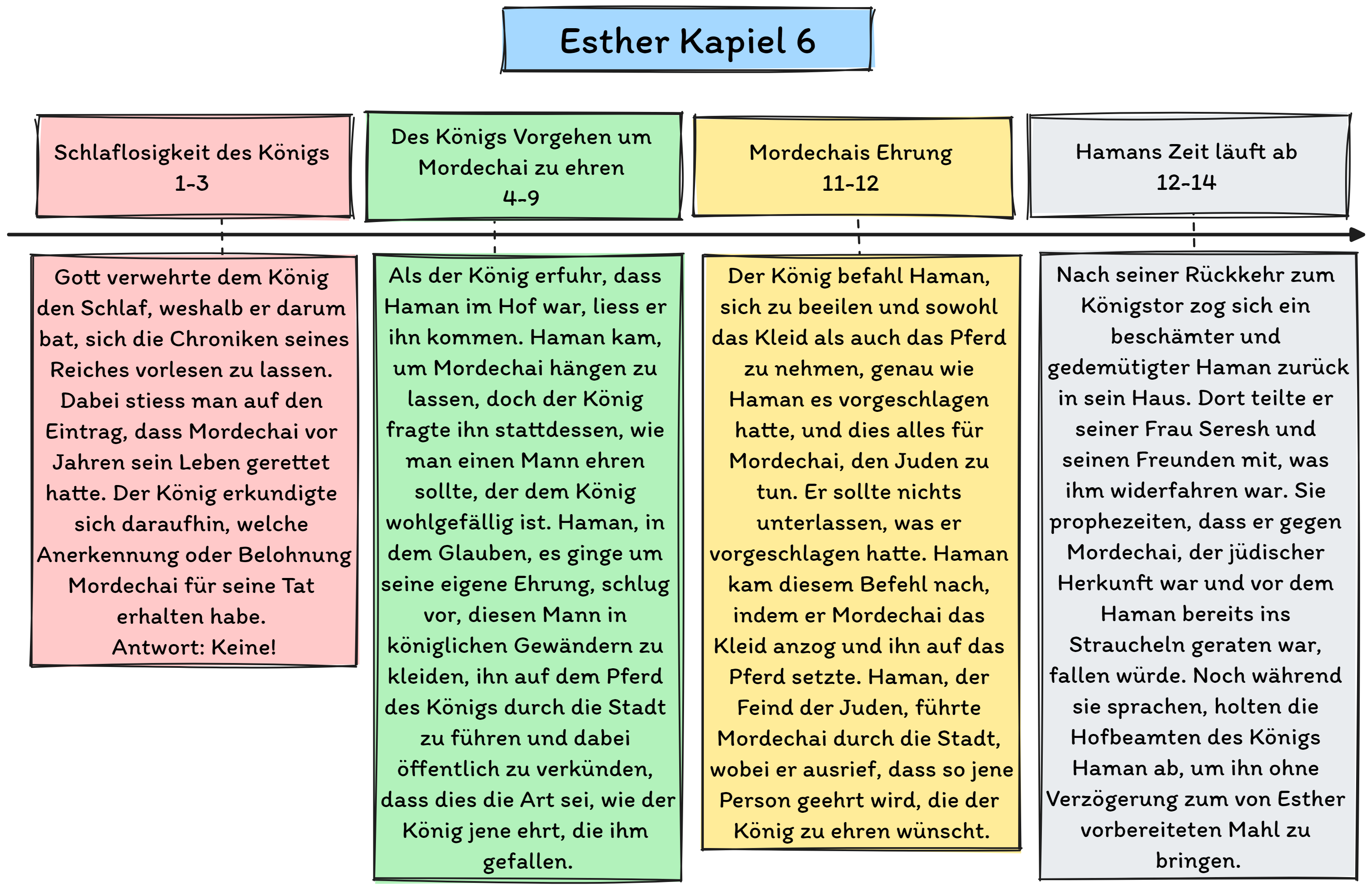 Esther 6 Übersicht © Reinhard Briggeler