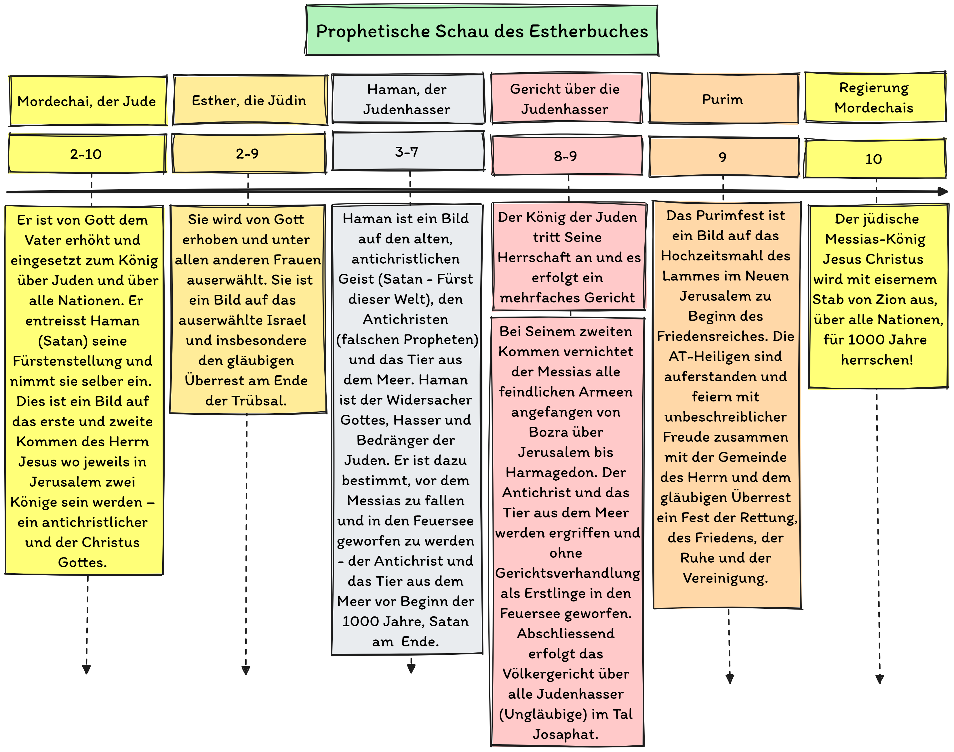 Esther Prophetische Schau © Reinhard Briggeler