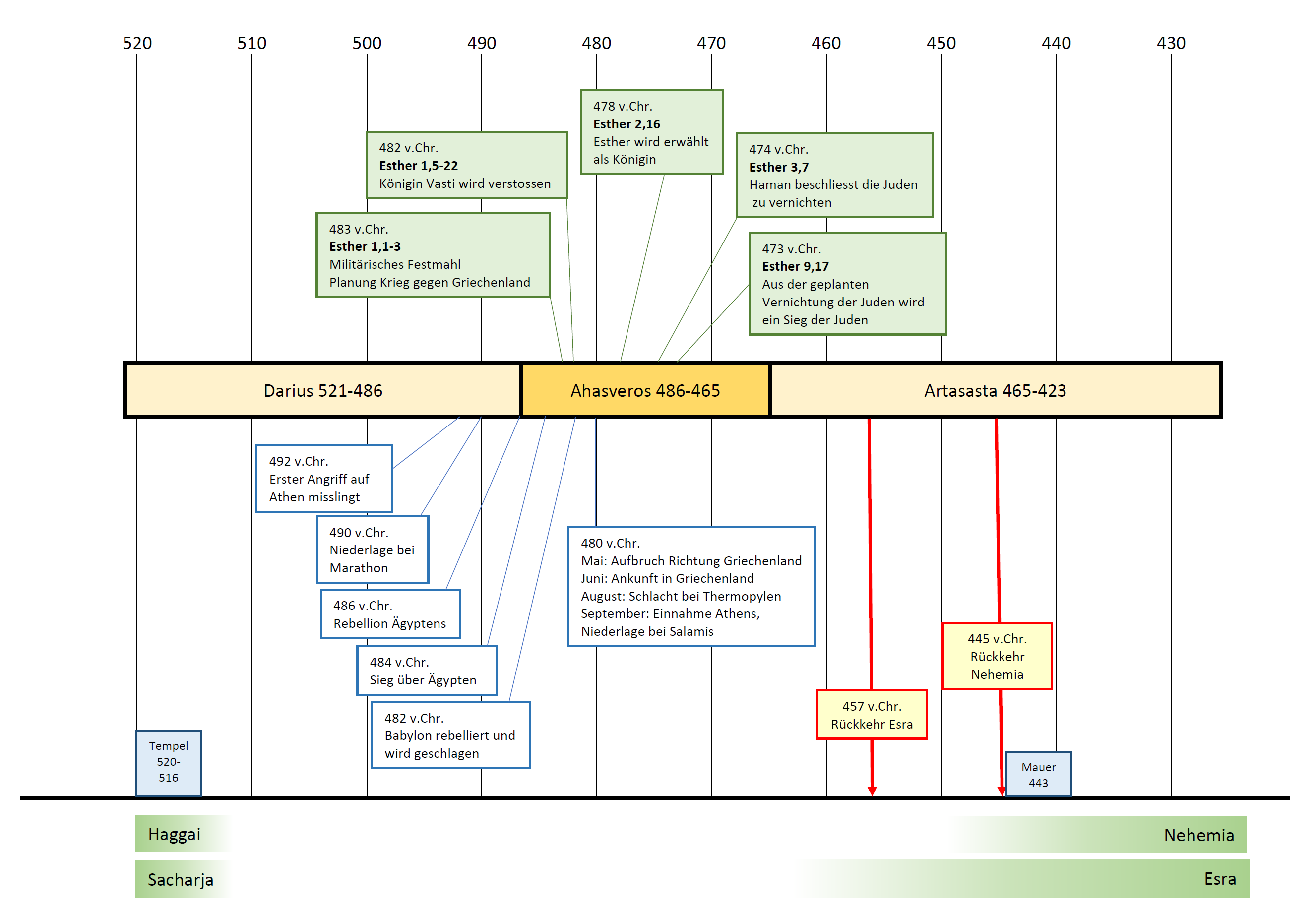 Esther Zeitstrahl © Reinhard Briggeler