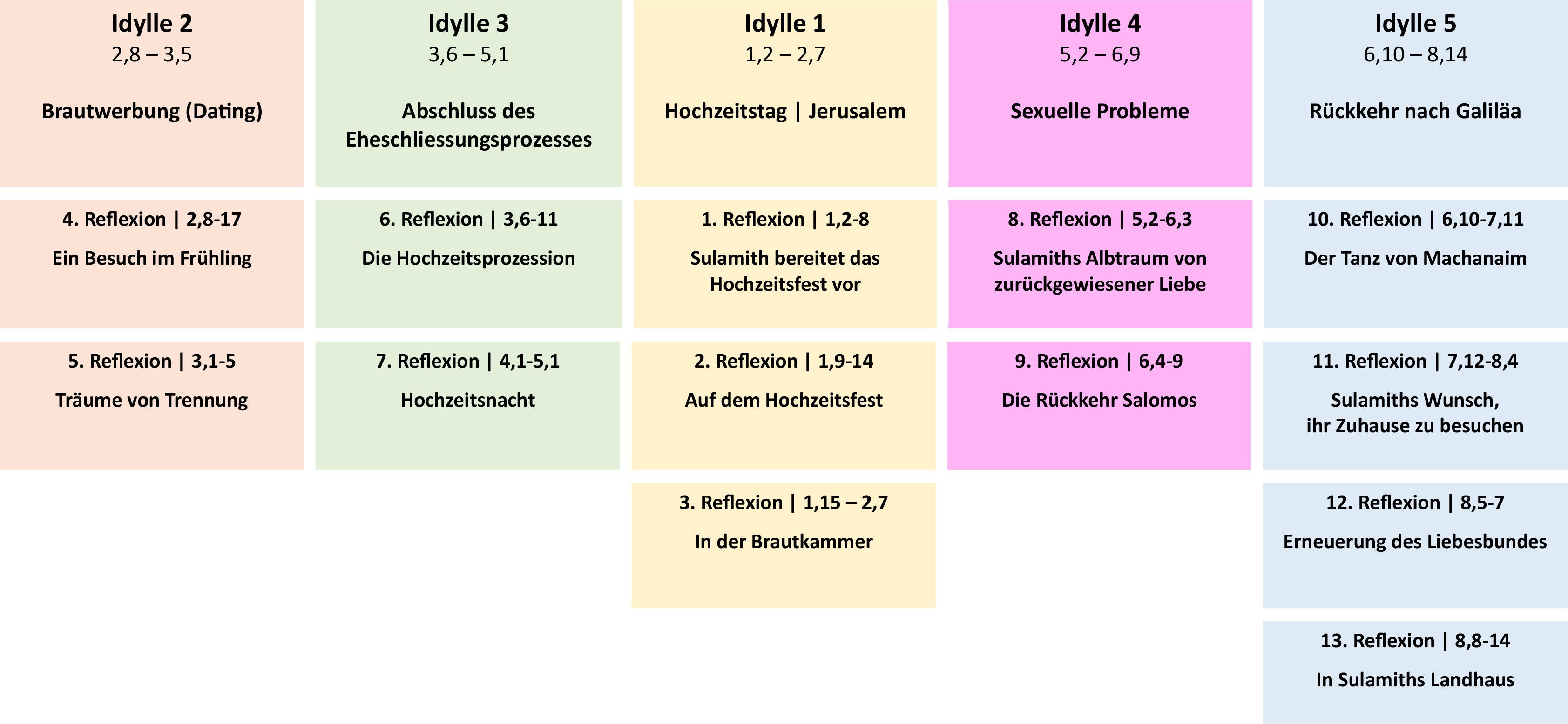 Chronologie des Hoheliedes © Reinhard Briggeler